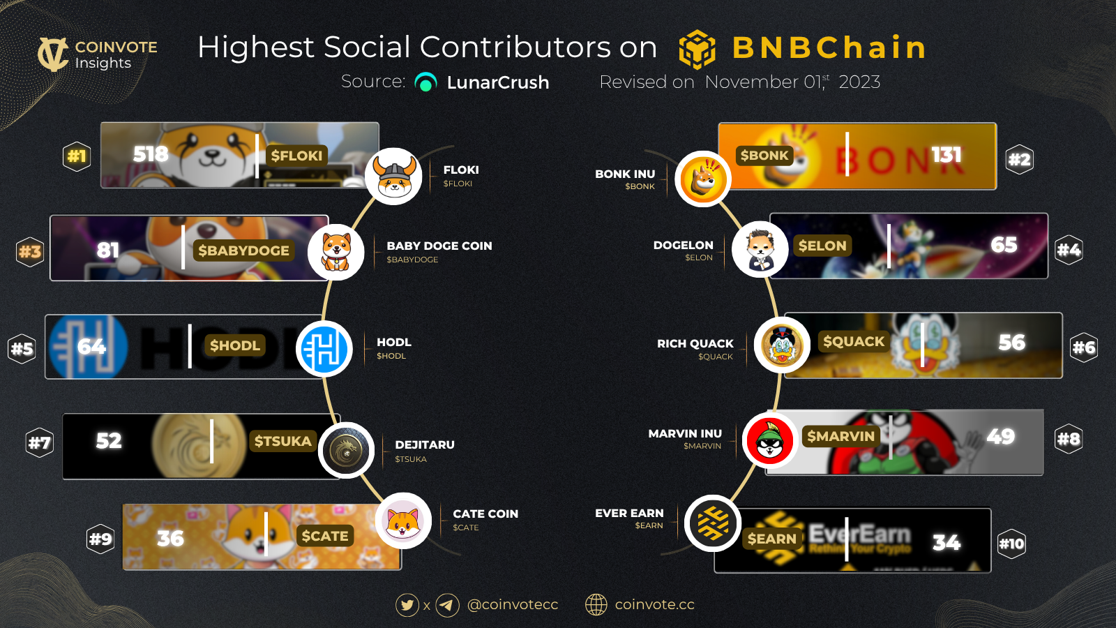 Highest social contributors on BNBChain circle layout